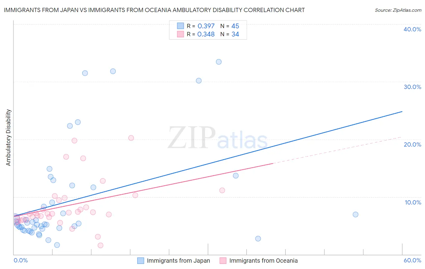 Immigrants from Japan vs Immigrants from Oceania Ambulatory Disability