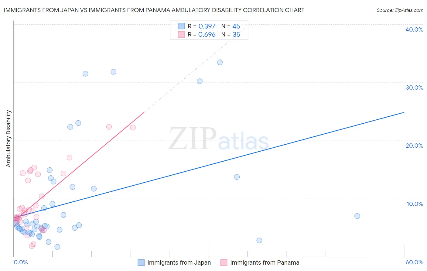 Immigrants from Japan vs Immigrants from Panama Ambulatory Disability