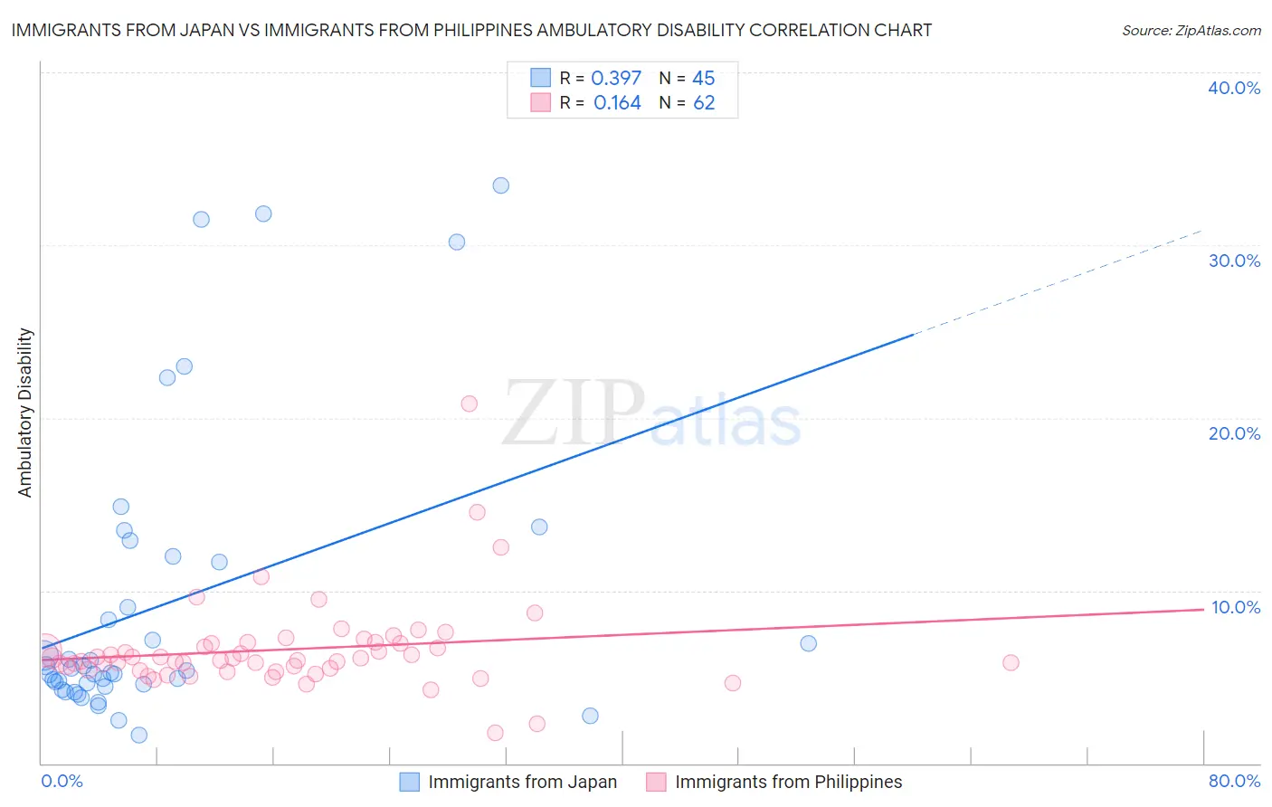 Immigrants from Japan vs Immigrants from Philippines Ambulatory Disability