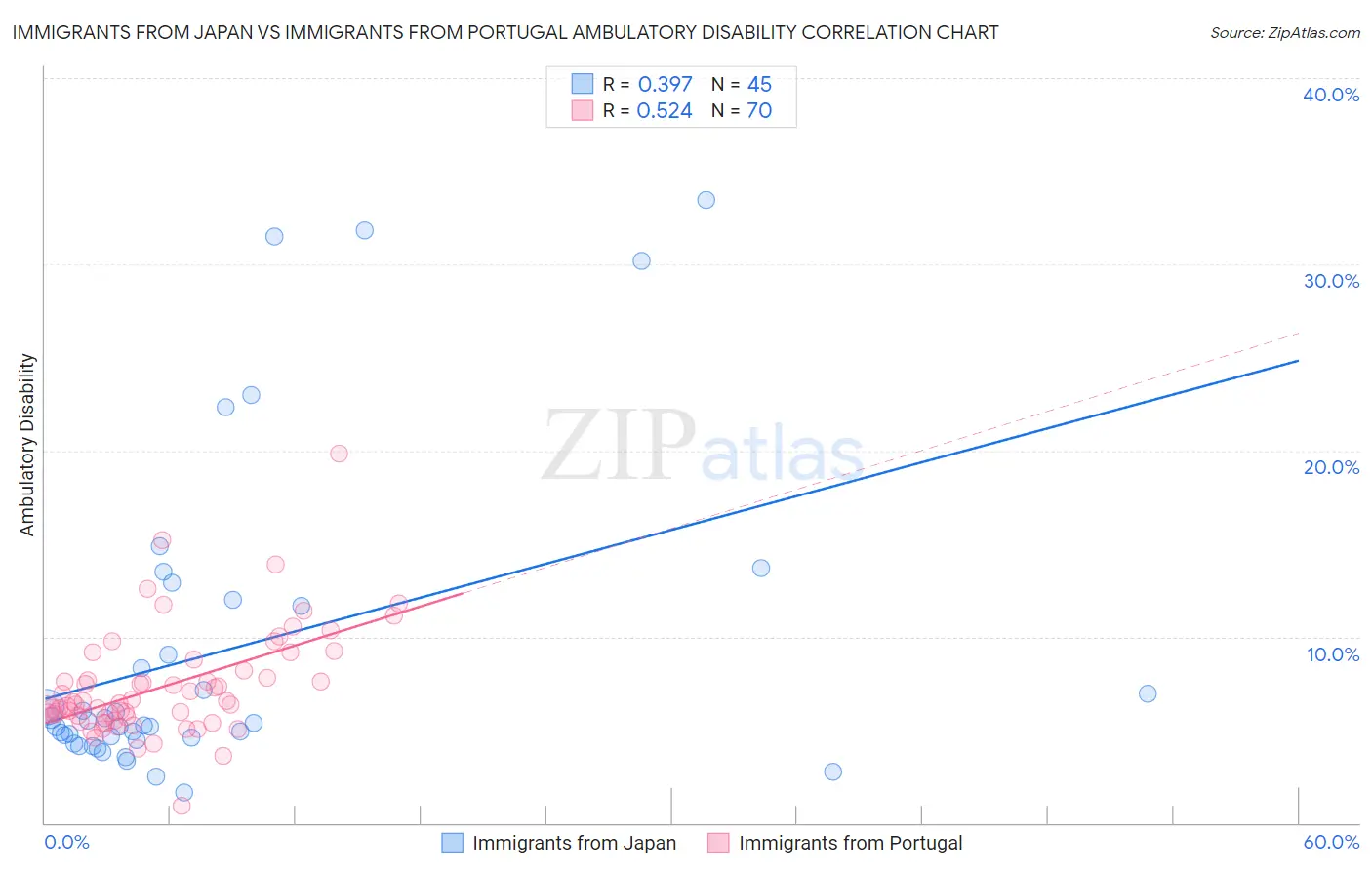 Immigrants from Japan vs Immigrants from Portugal Ambulatory Disability