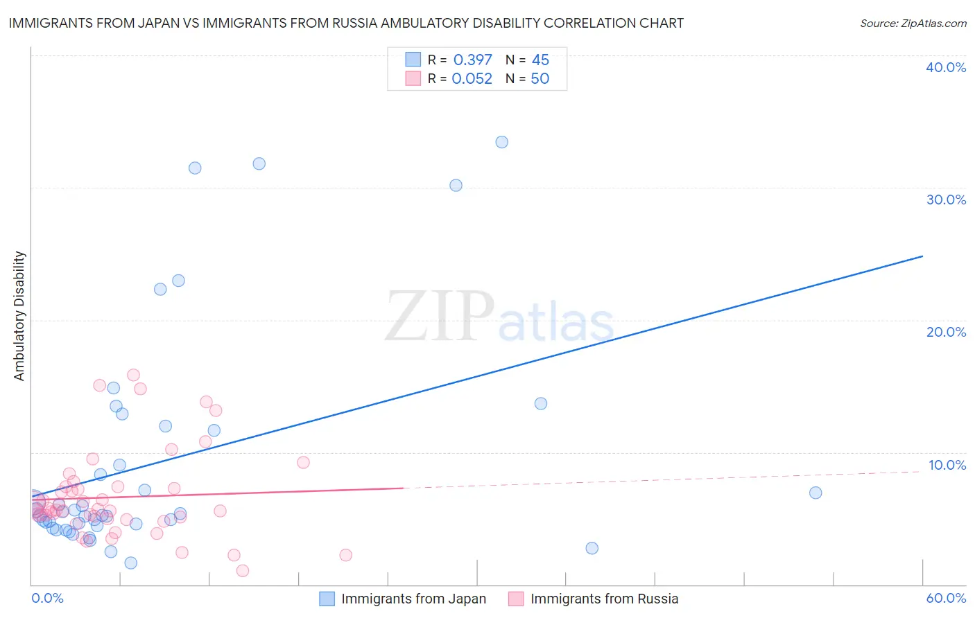 Immigrants from Japan vs Immigrants from Russia Ambulatory Disability