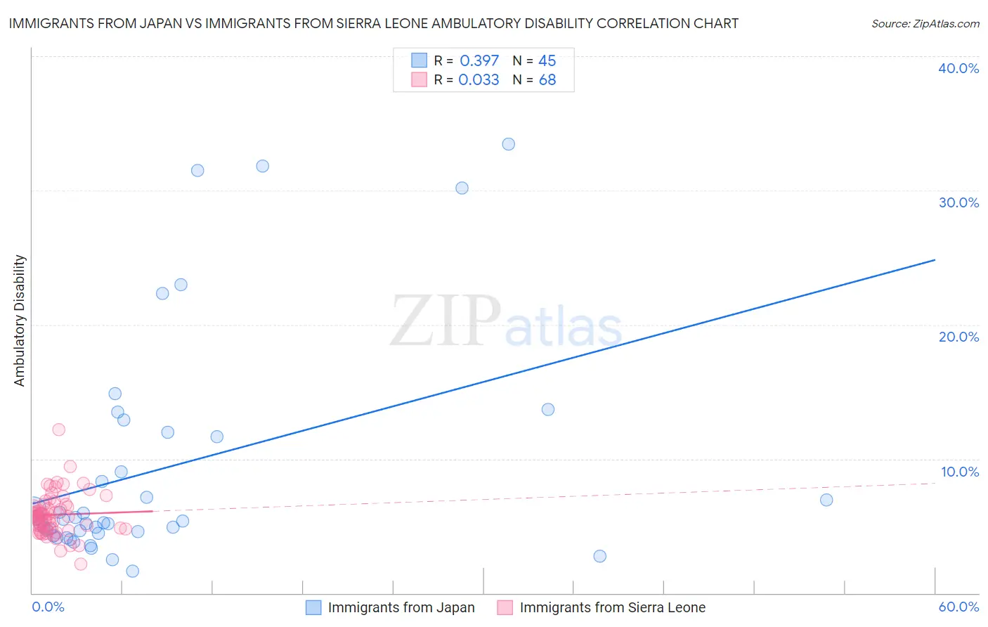 Immigrants from Japan vs Immigrants from Sierra Leone Ambulatory Disability