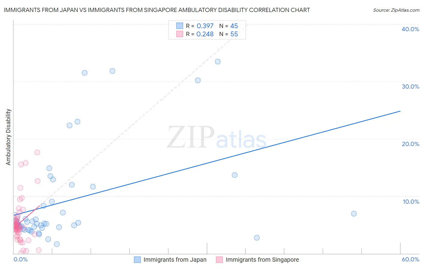 Immigrants from Japan vs Immigrants from Singapore Ambulatory Disability