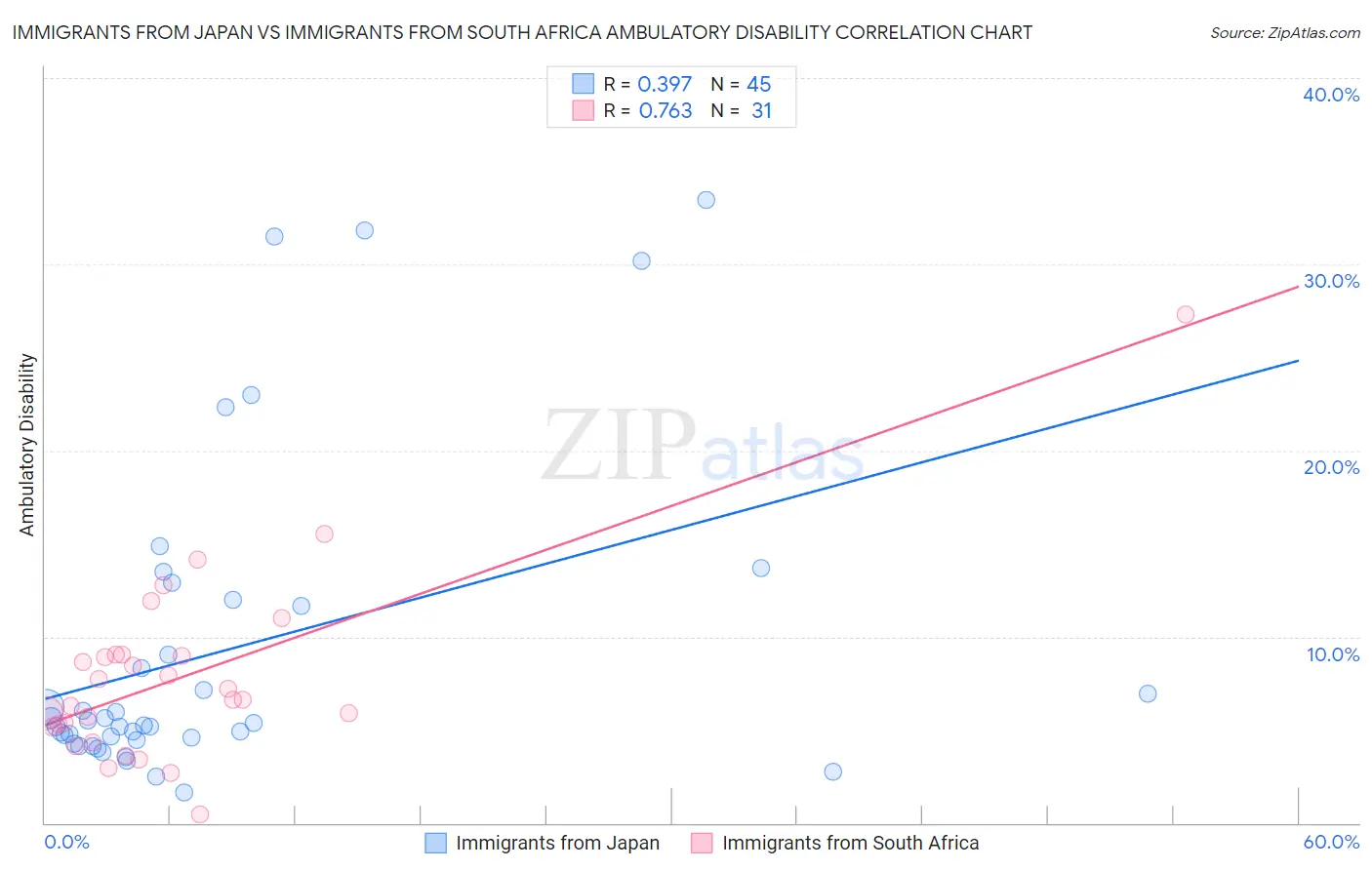 Immigrants from Japan vs Immigrants from South Africa Ambulatory Disability