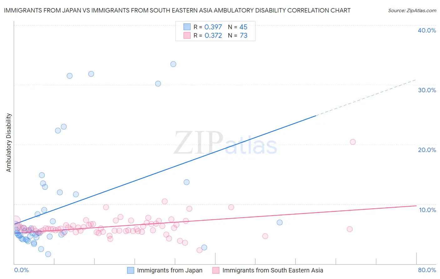 Immigrants from Japan vs Immigrants from South Eastern Asia Ambulatory Disability