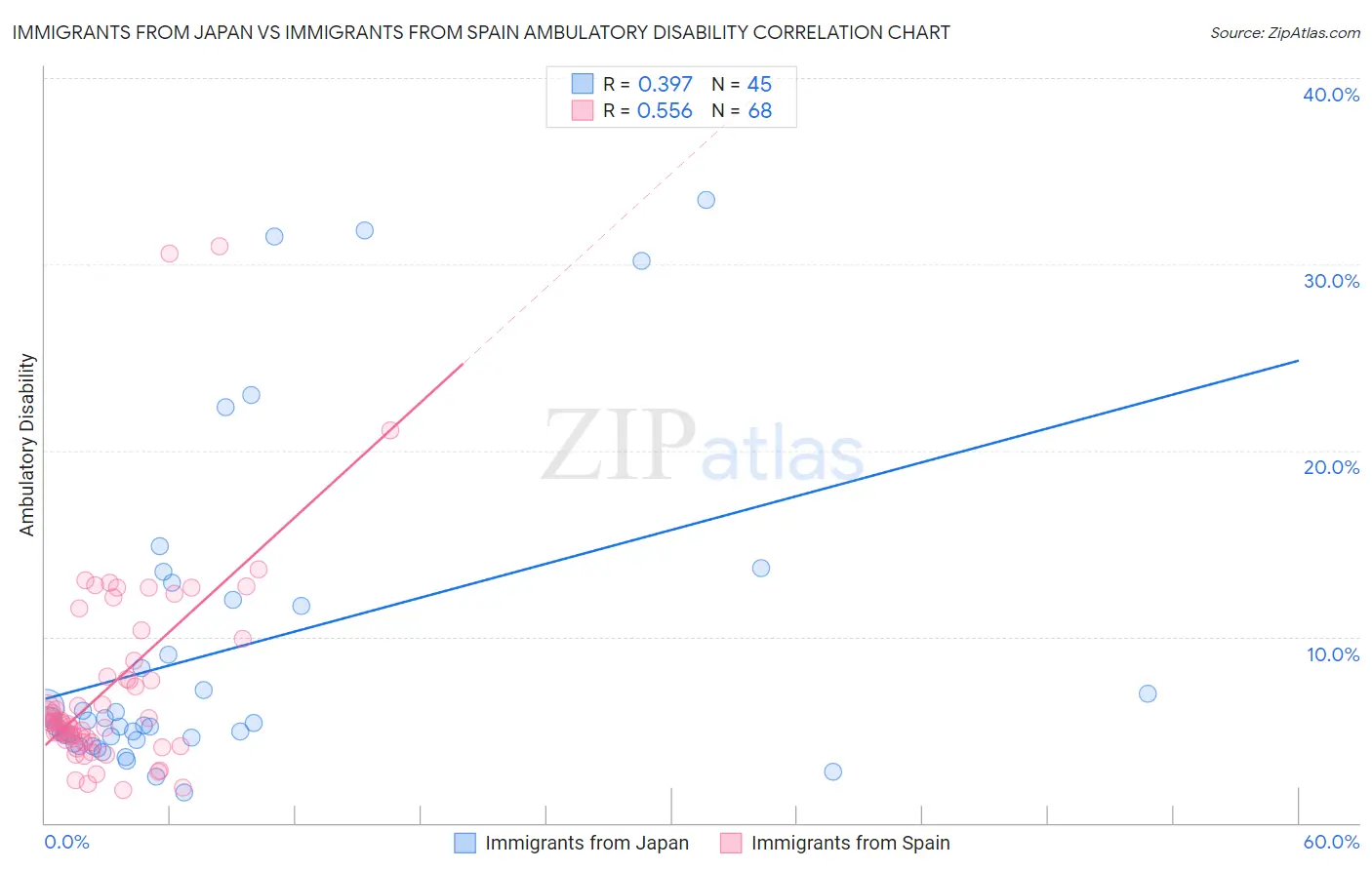Immigrants from Japan vs Immigrants from Spain Ambulatory Disability