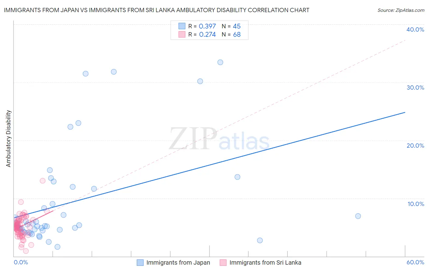 Immigrants from Japan vs Immigrants from Sri Lanka Ambulatory Disability