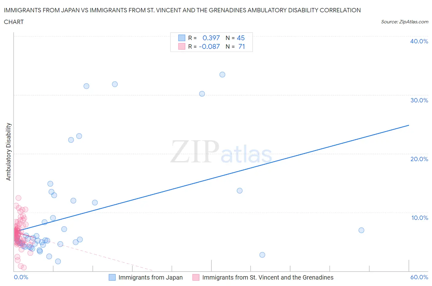 Immigrants from Japan vs Immigrants from St. Vincent and the Grenadines Ambulatory Disability