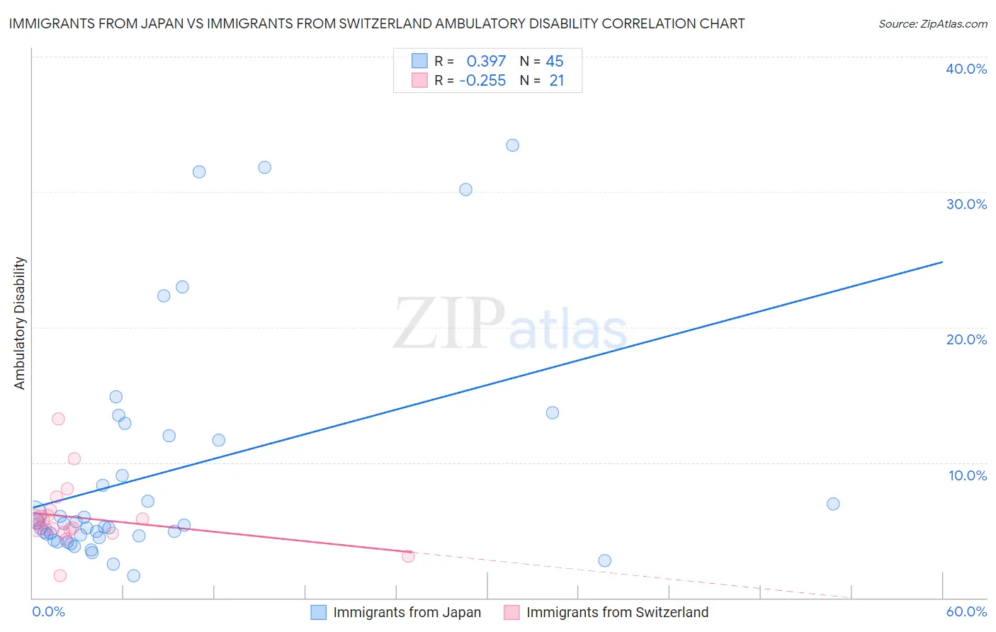 Immigrants from Japan vs Immigrants from Switzerland Ambulatory Disability