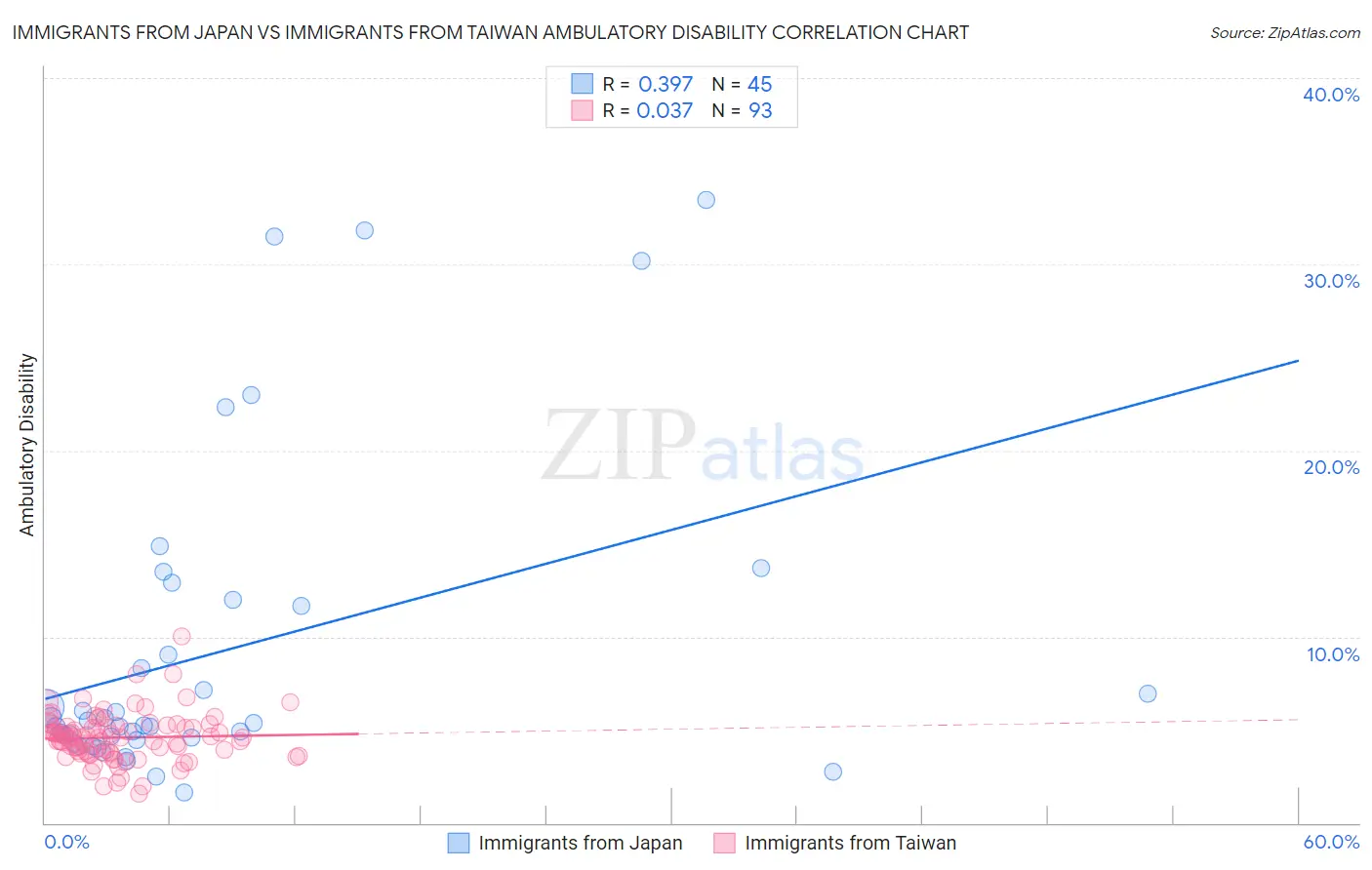 Immigrants from Japan vs Immigrants from Taiwan Ambulatory Disability