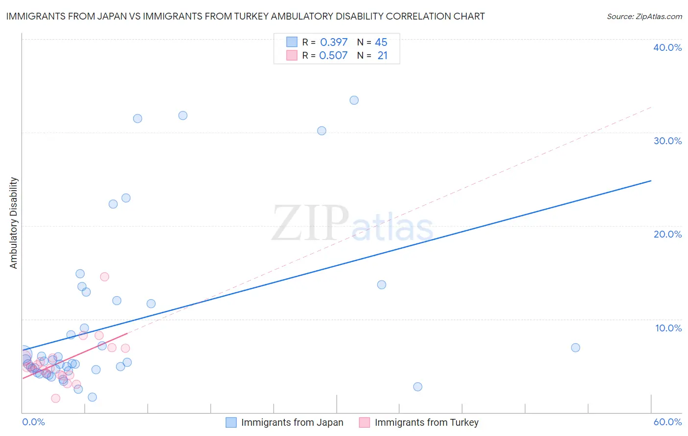 Immigrants from Japan vs Immigrants from Turkey Ambulatory Disability