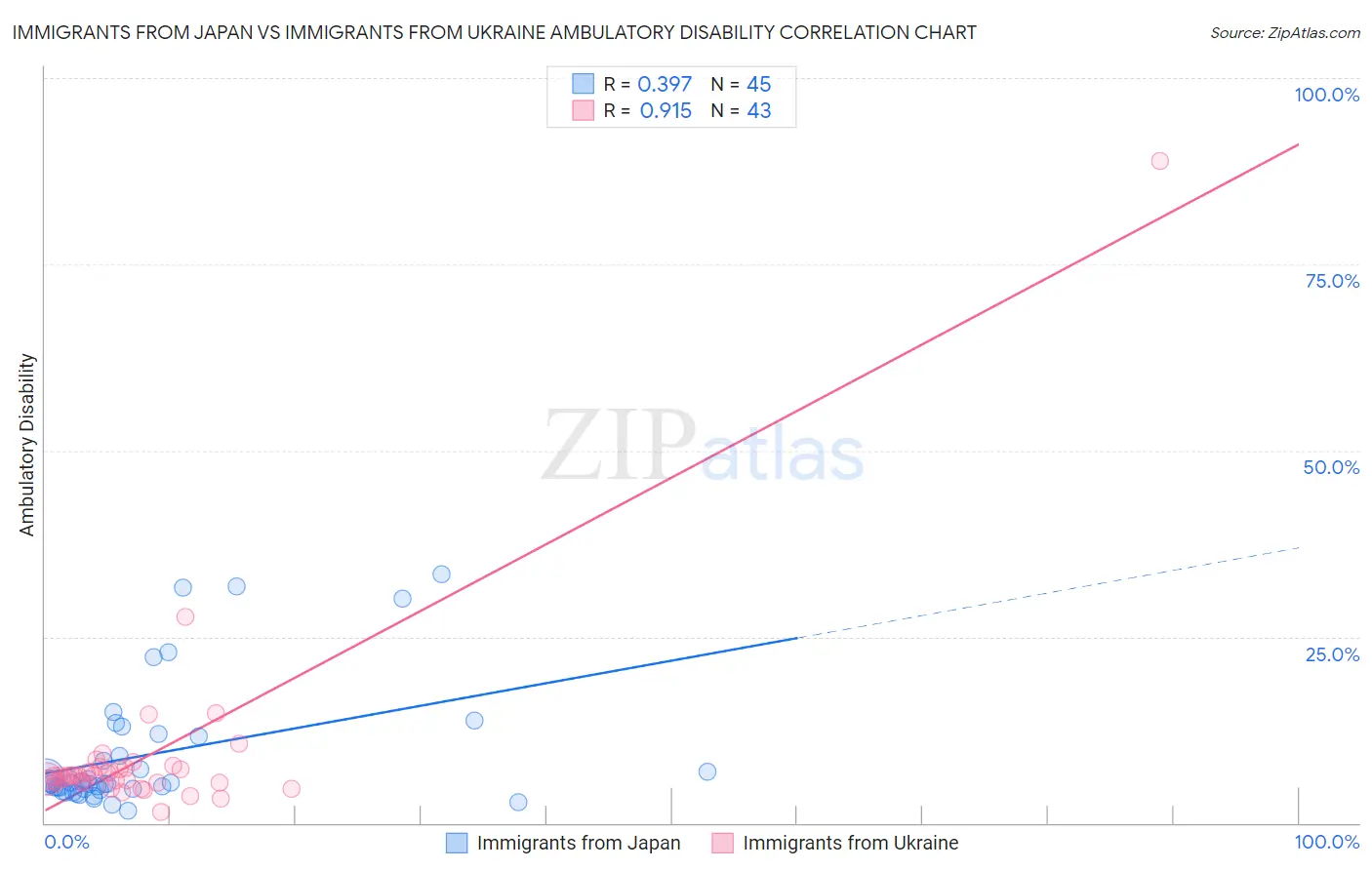 Immigrants from Japan vs Immigrants from Ukraine Ambulatory Disability