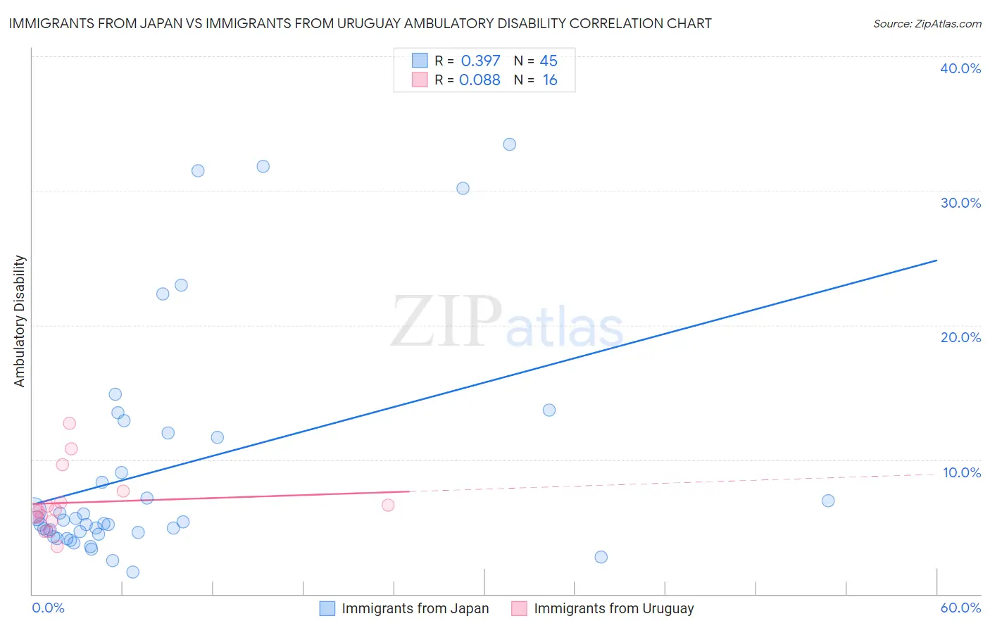 Immigrants from Japan vs Immigrants from Uruguay Ambulatory Disability