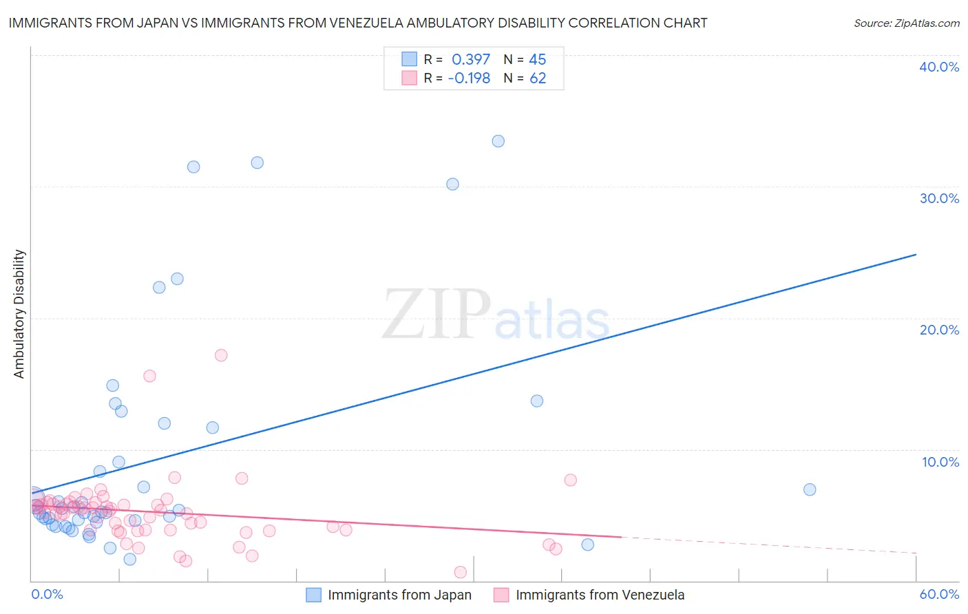 Immigrants from Japan vs Immigrants from Venezuela Ambulatory Disability
