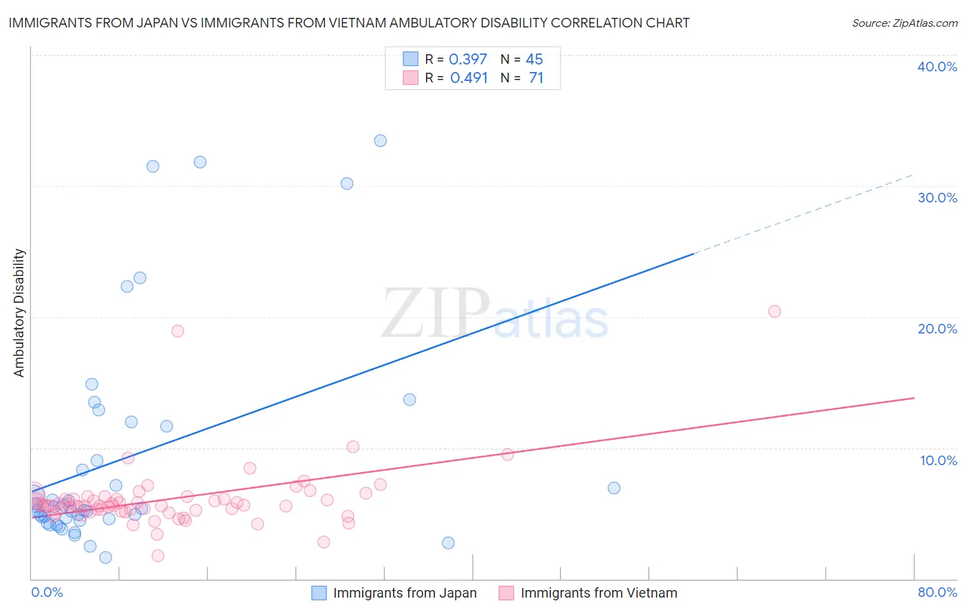 Immigrants from Japan vs Immigrants from Vietnam Ambulatory Disability