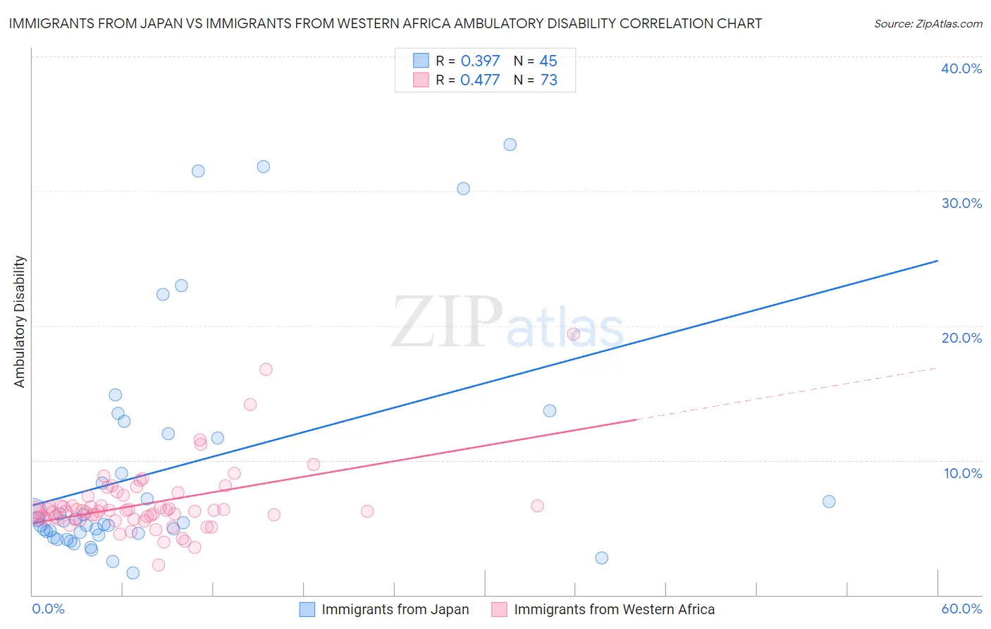Immigrants from Japan vs Immigrants from Western Africa Ambulatory Disability