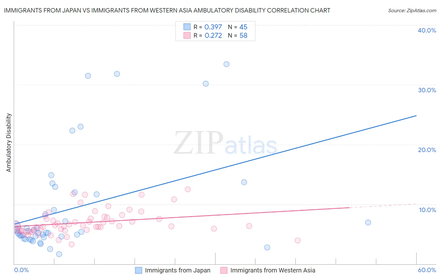 Immigrants from Japan vs Immigrants from Western Asia Ambulatory Disability