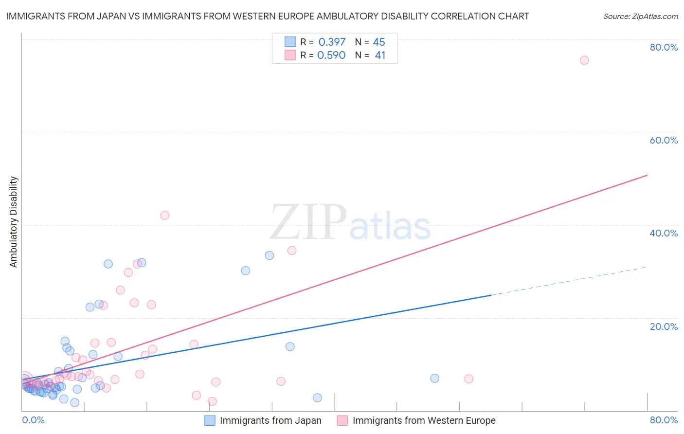Immigrants from Japan vs Immigrants from Western Europe Ambulatory Disability