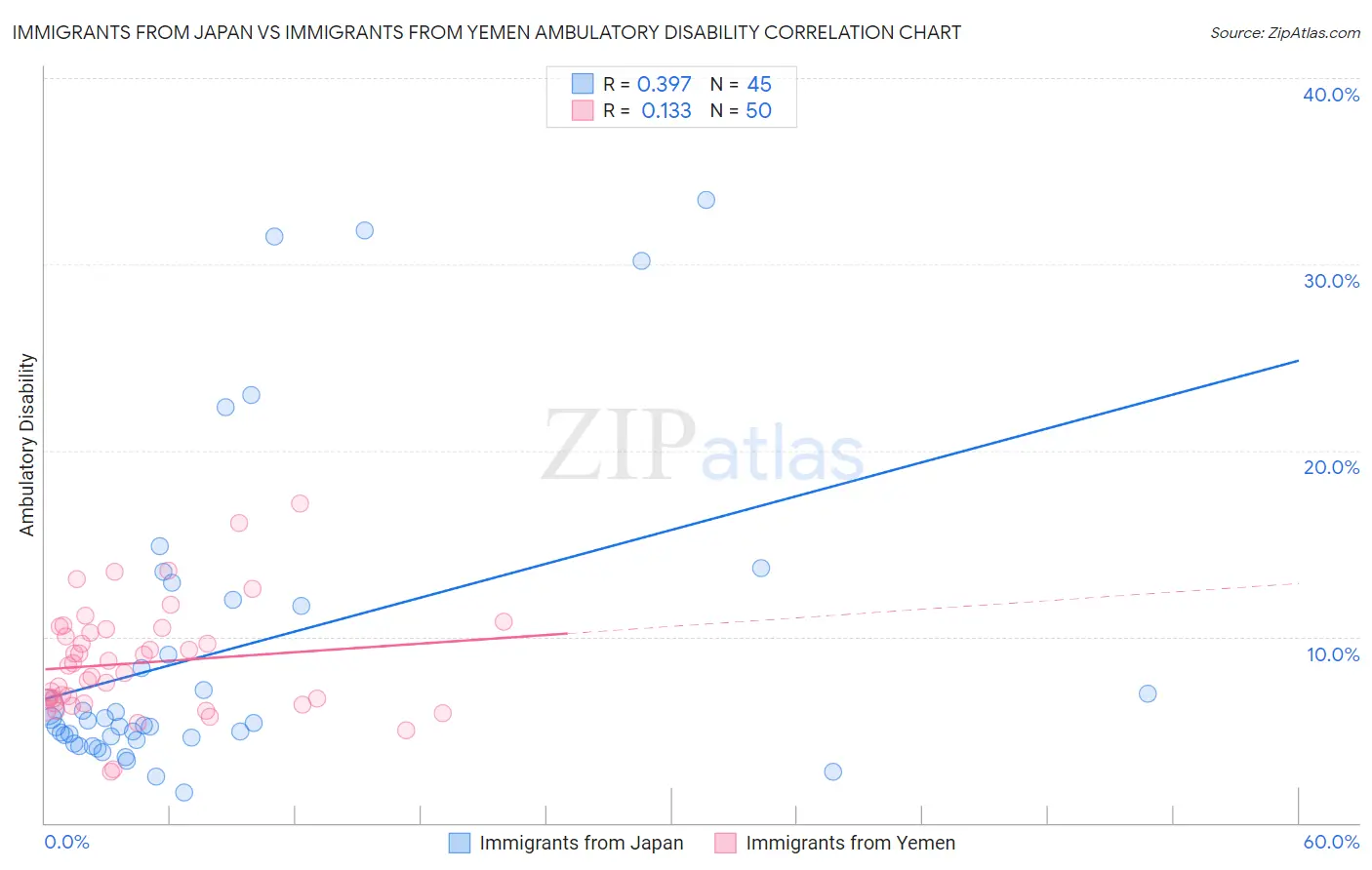 Immigrants from Japan vs Immigrants from Yemen Ambulatory Disability