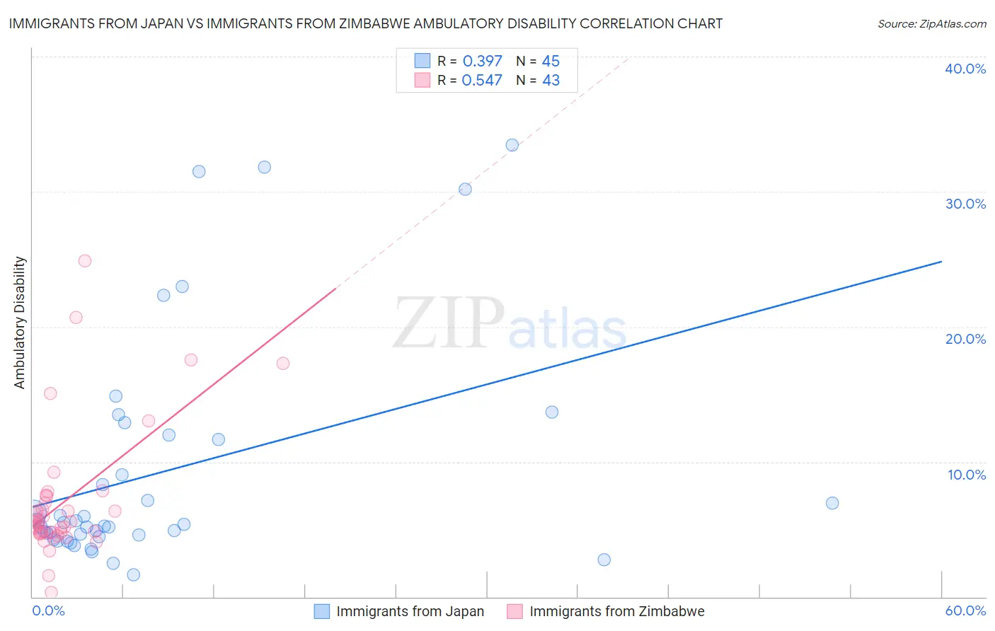 Immigrants from Japan vs Immigrants from Zimbabwe Ambulatory Disability