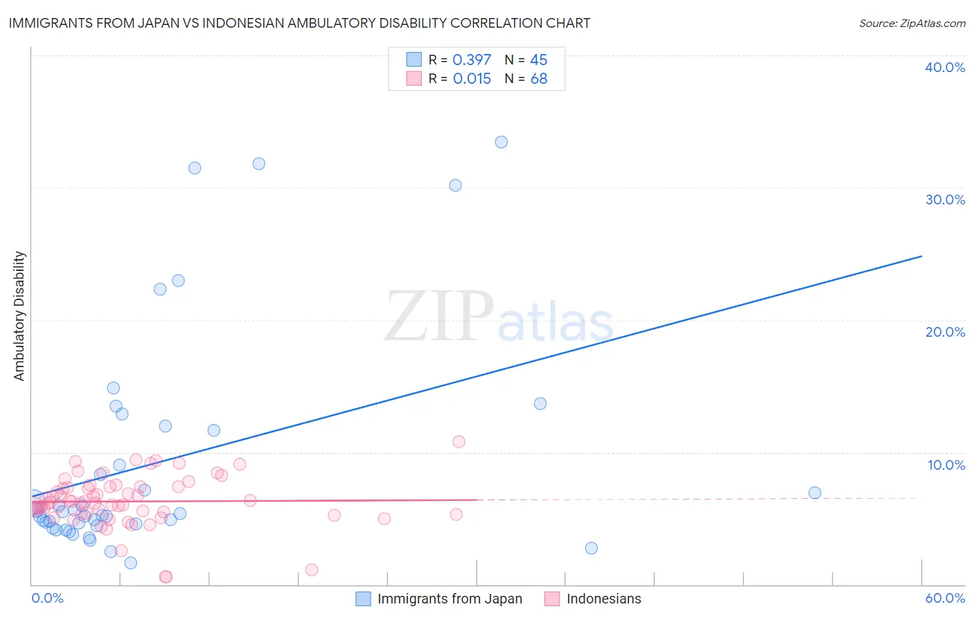 Immigrants from Japan vs Indonesian Ambulatory Disability