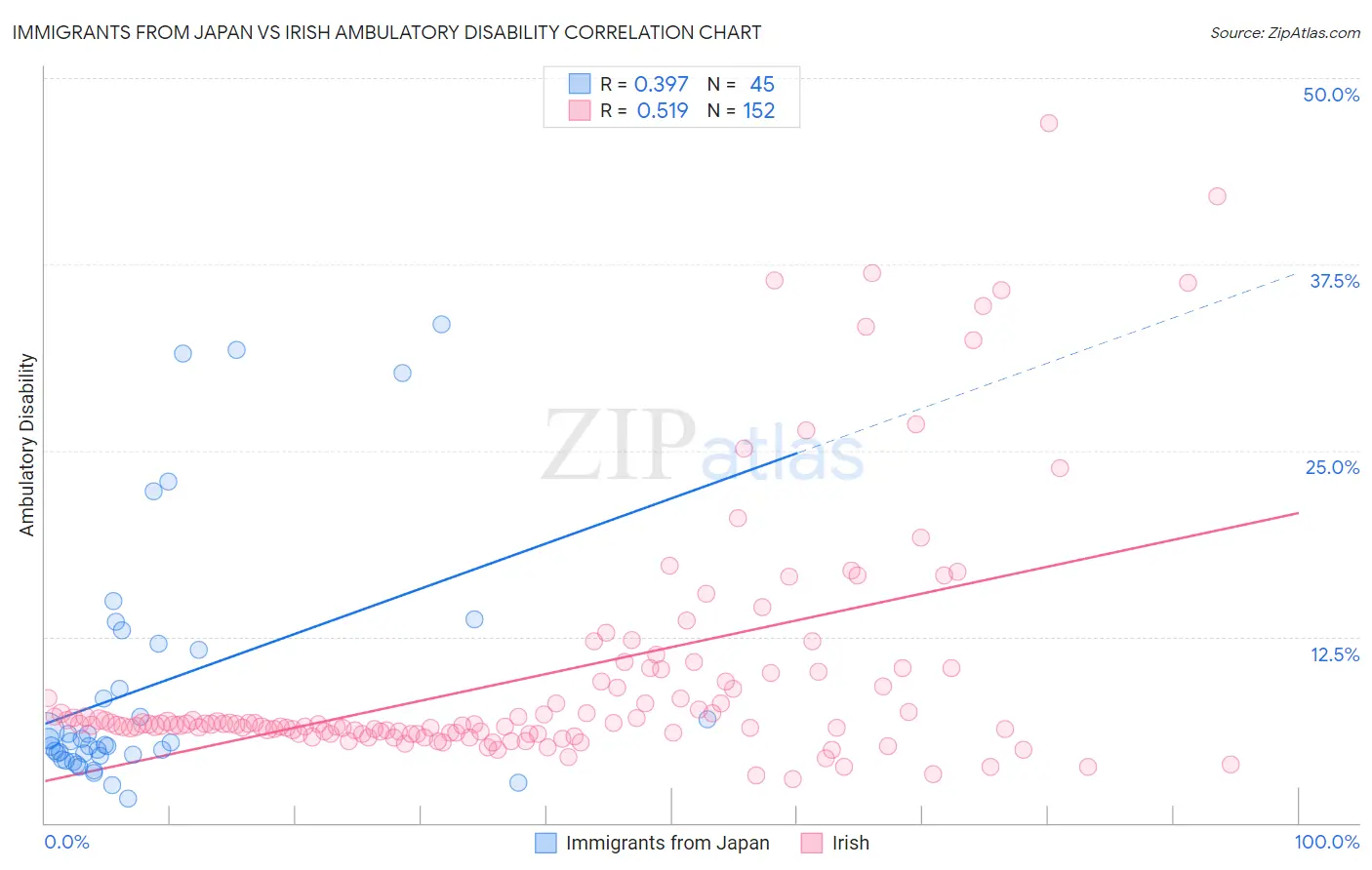 Immigrants from Japan vs Irish Ambulatory Disability