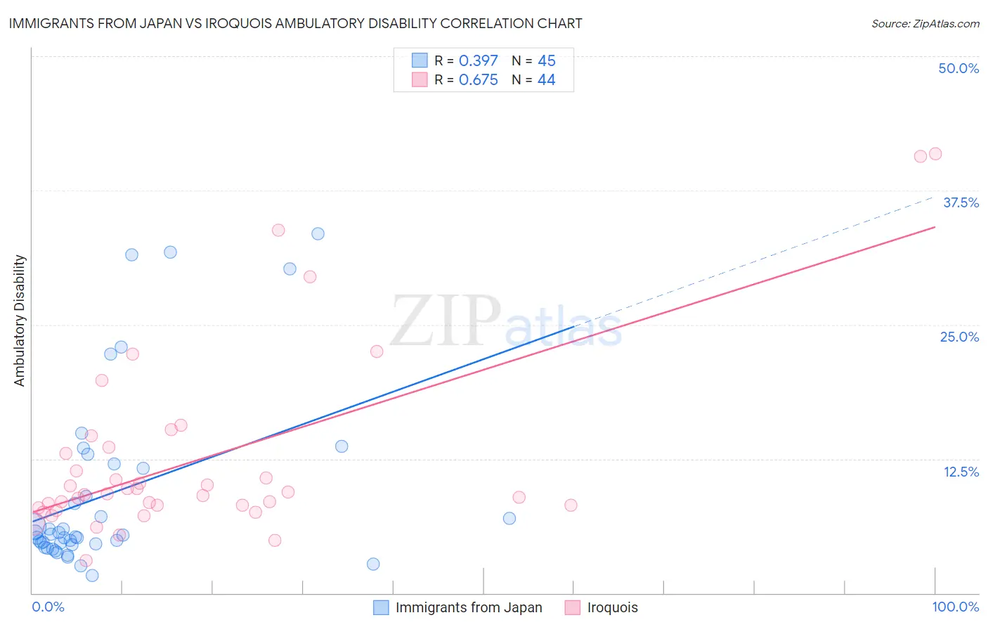 Immigrants from Japan vs Iroquois Ambulatory Disability