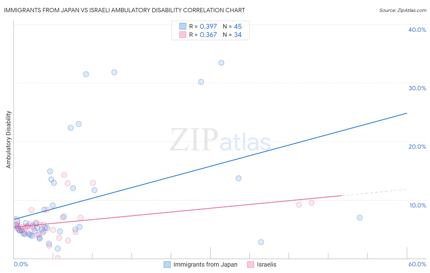 Immigrants from Japan vs Israeli Ambulatory Disability