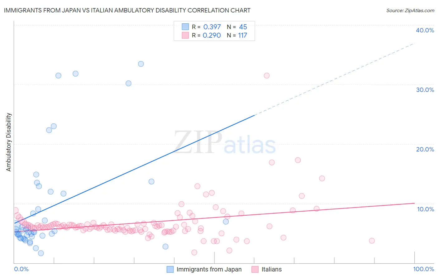 Immigrants from Japan vs Italian Ambulatory Disability