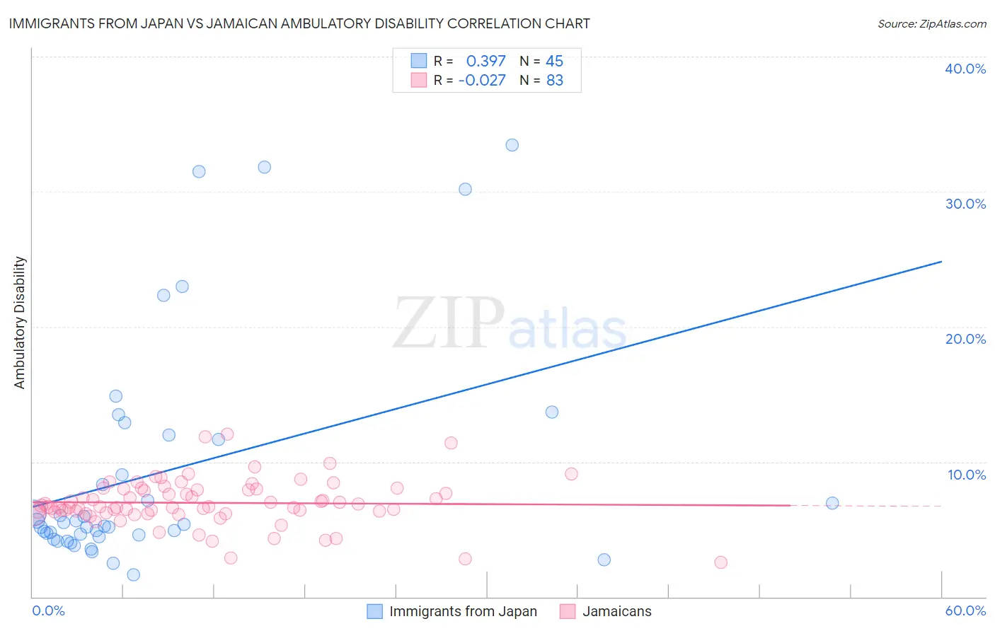 Immigrants from Japan vs Jamaican Ambulatory Disability