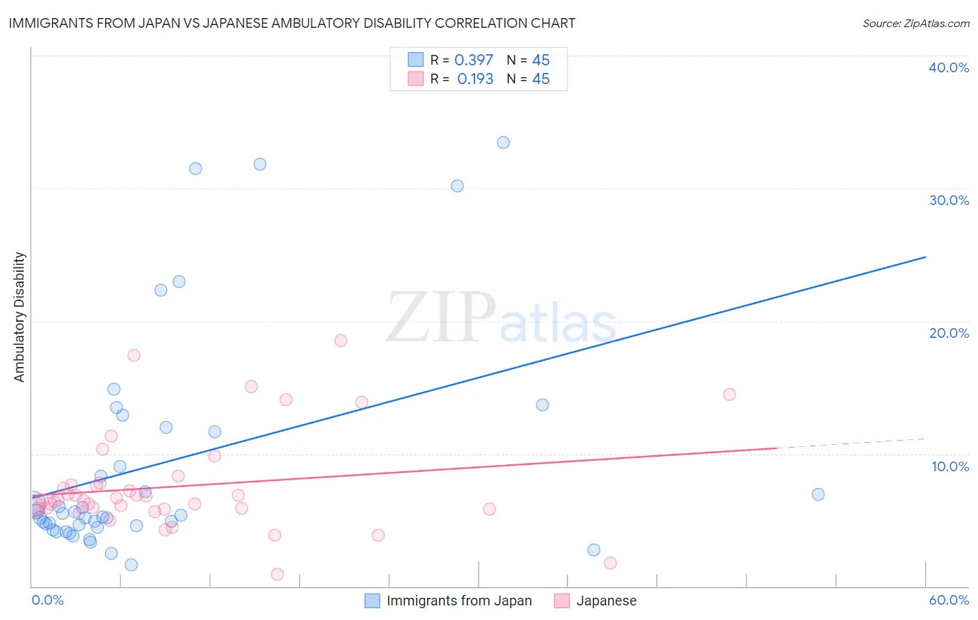 Immigrants from Japan vs Japanese Ambulatory Disability