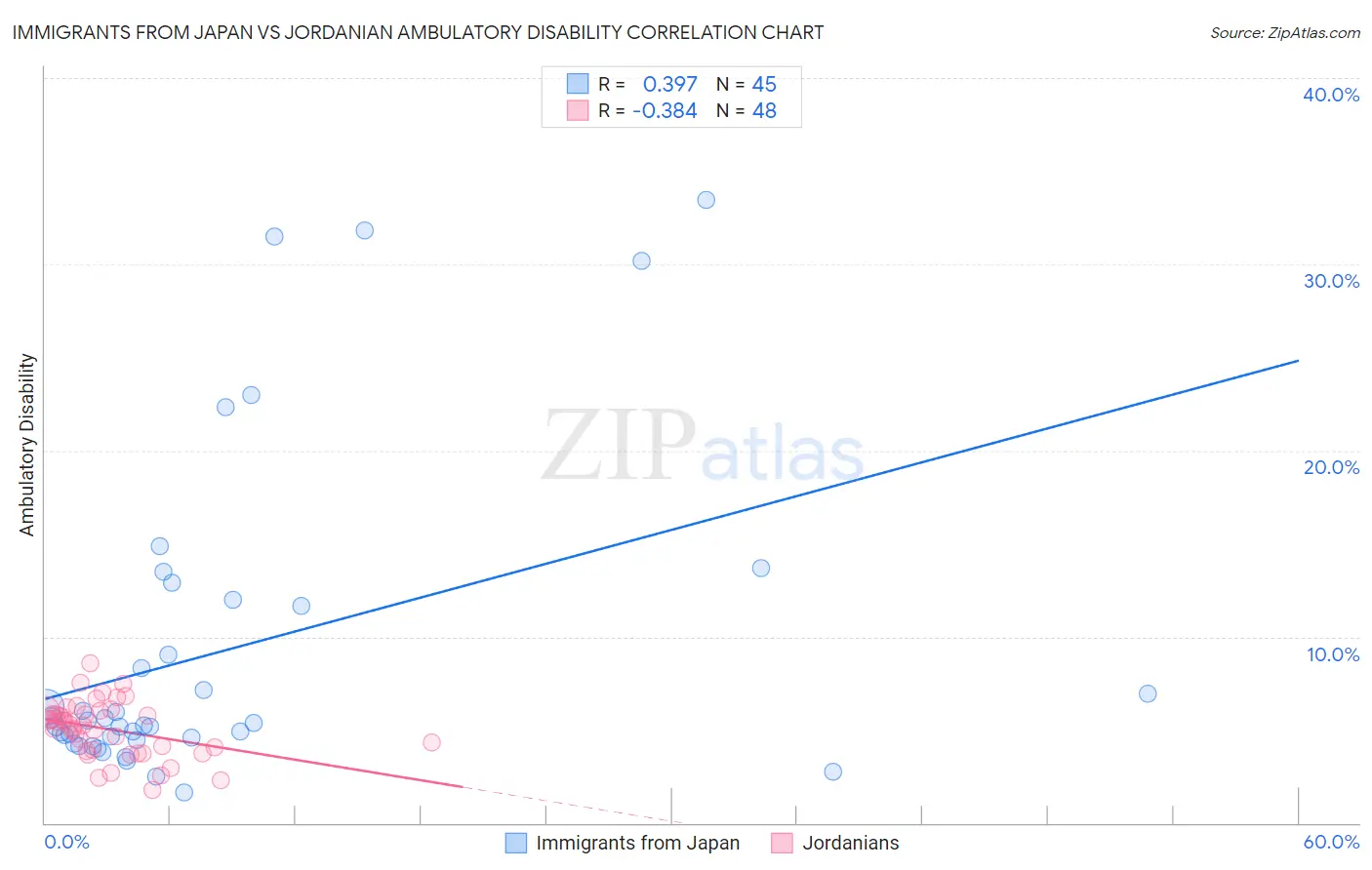 Immigrants from Japan vs Jordanian Ambulatory Disability