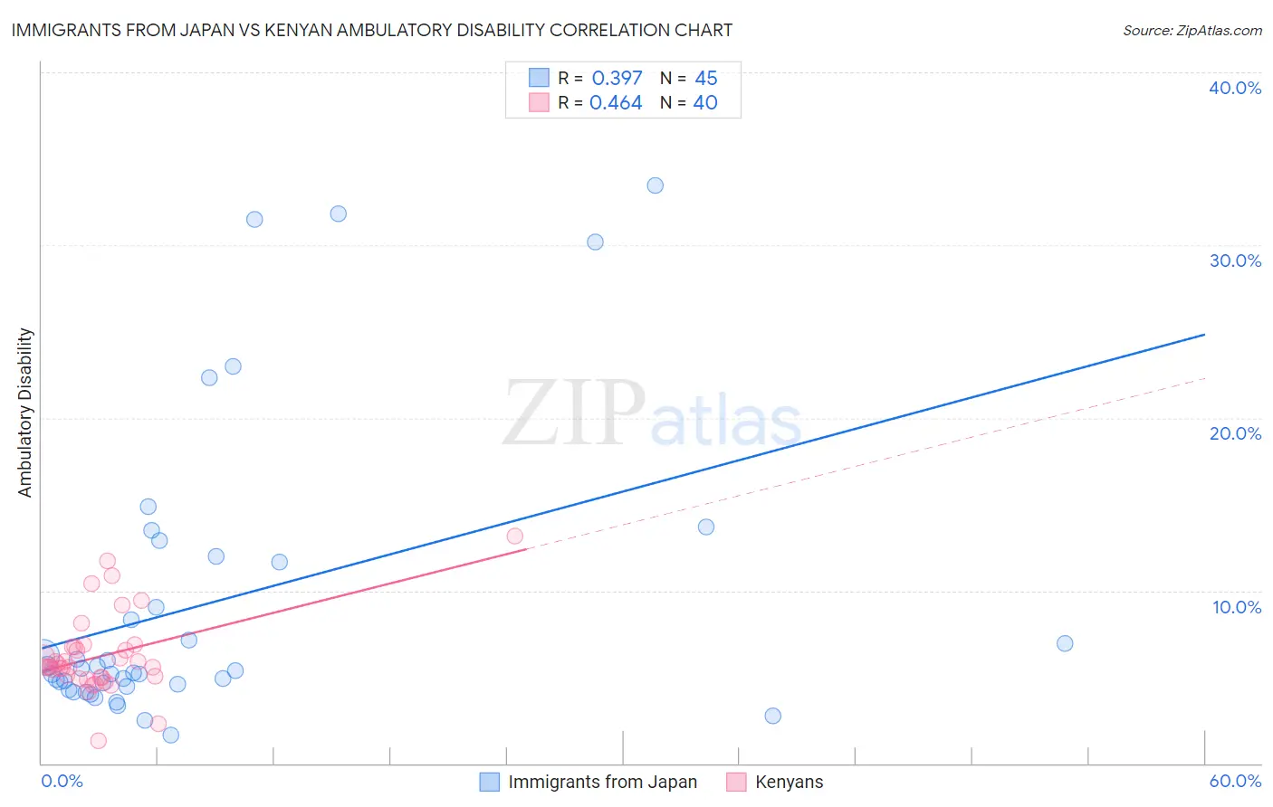 Immigrants from Japan vs Kenyan Ambulatory Disability