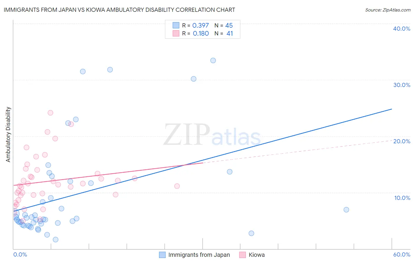 Immigrants from Japan vs Kiowa Ambulatory Disability
