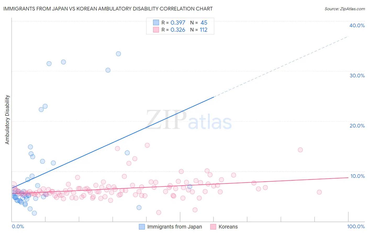Immigrants from Japan vs Korean Ambulatory Disability
