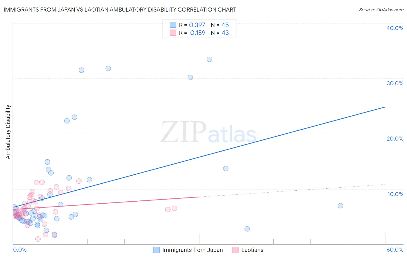 Immigrants from Japan vs Laotian Ambulatory Disability