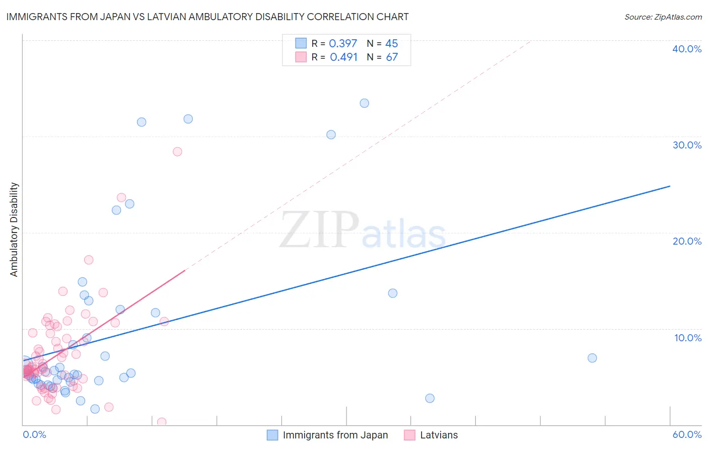 Immigrants from Japan vs Latvian Ambulatory Disability
