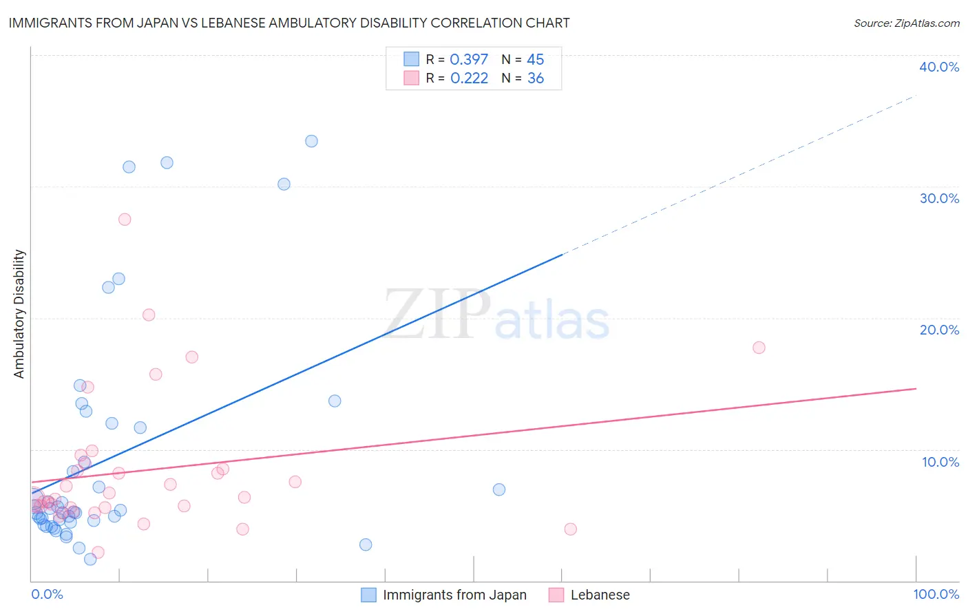 Immigrants from Japan vs Lebanese Ambulatory Disability