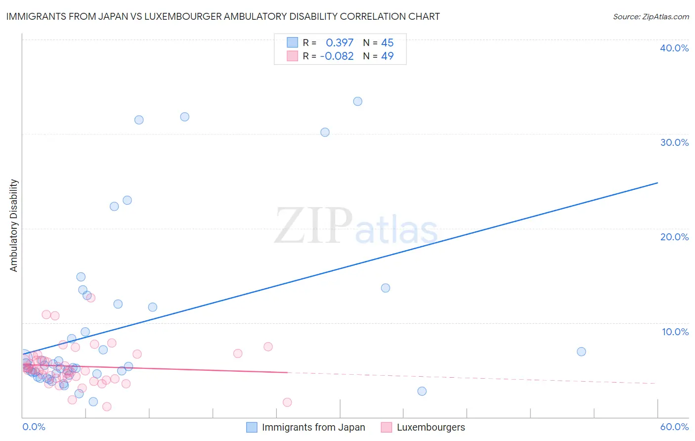 Immigrants from Japan vs Luxembourger Ambulatory Disability