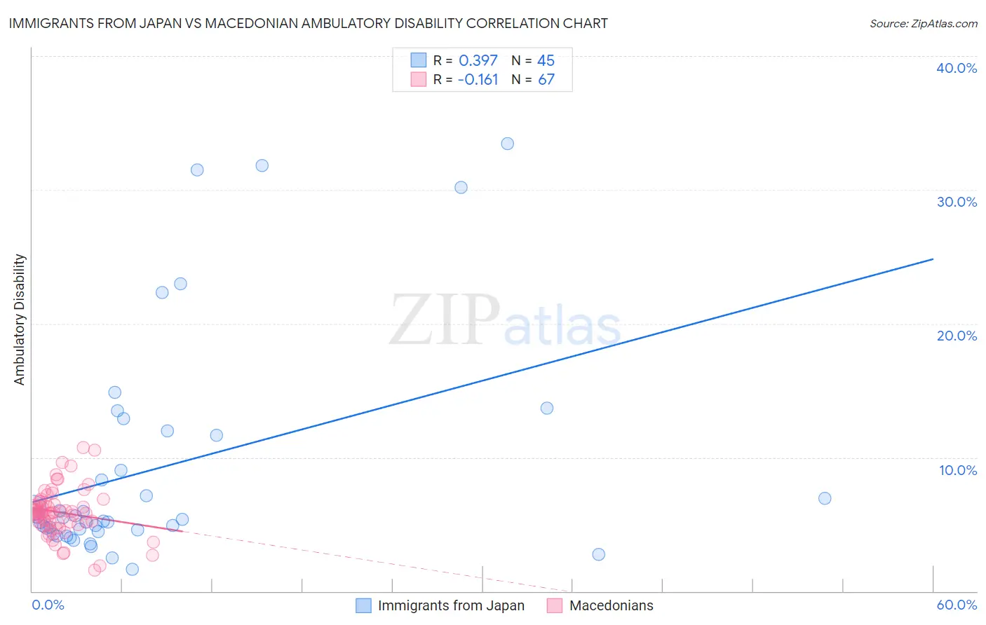 Immigrants from Japan vs Macedonian Ambulatory Disability