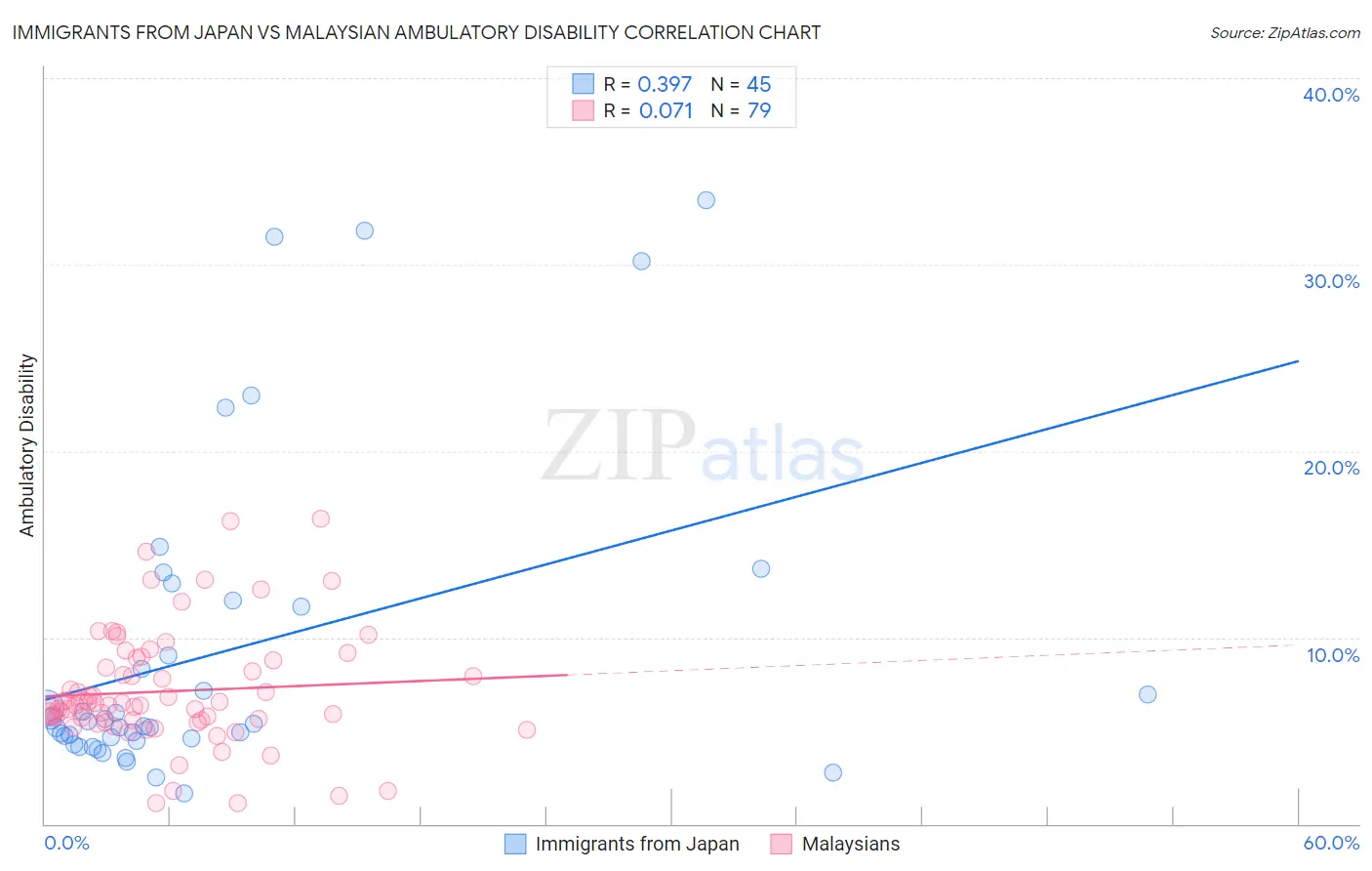Immigrants from Japan vs Malaysian Ambulatory Disability