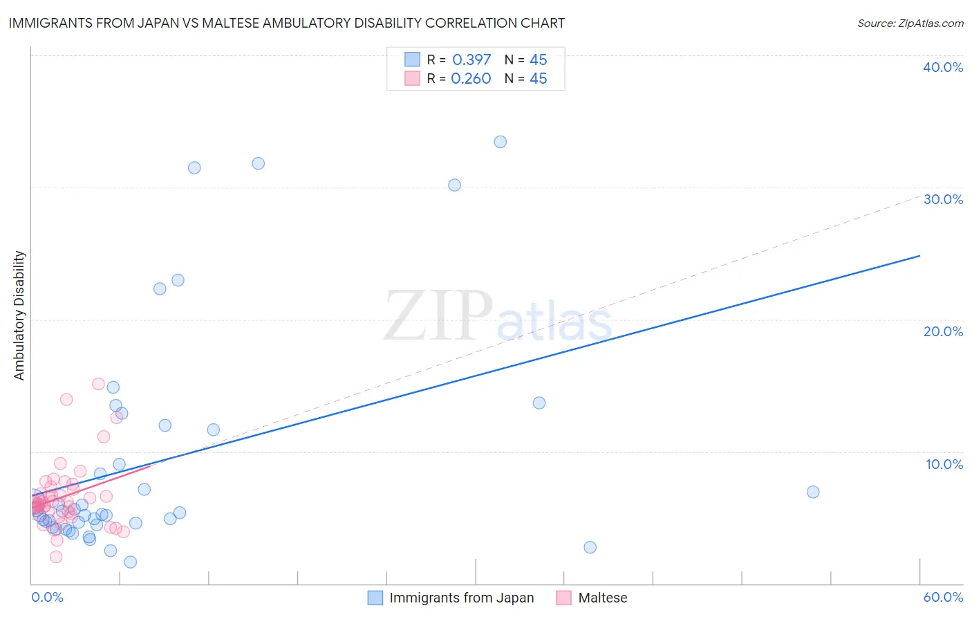 Immigrants from Japan vs Maltese Ambulatory Disability
