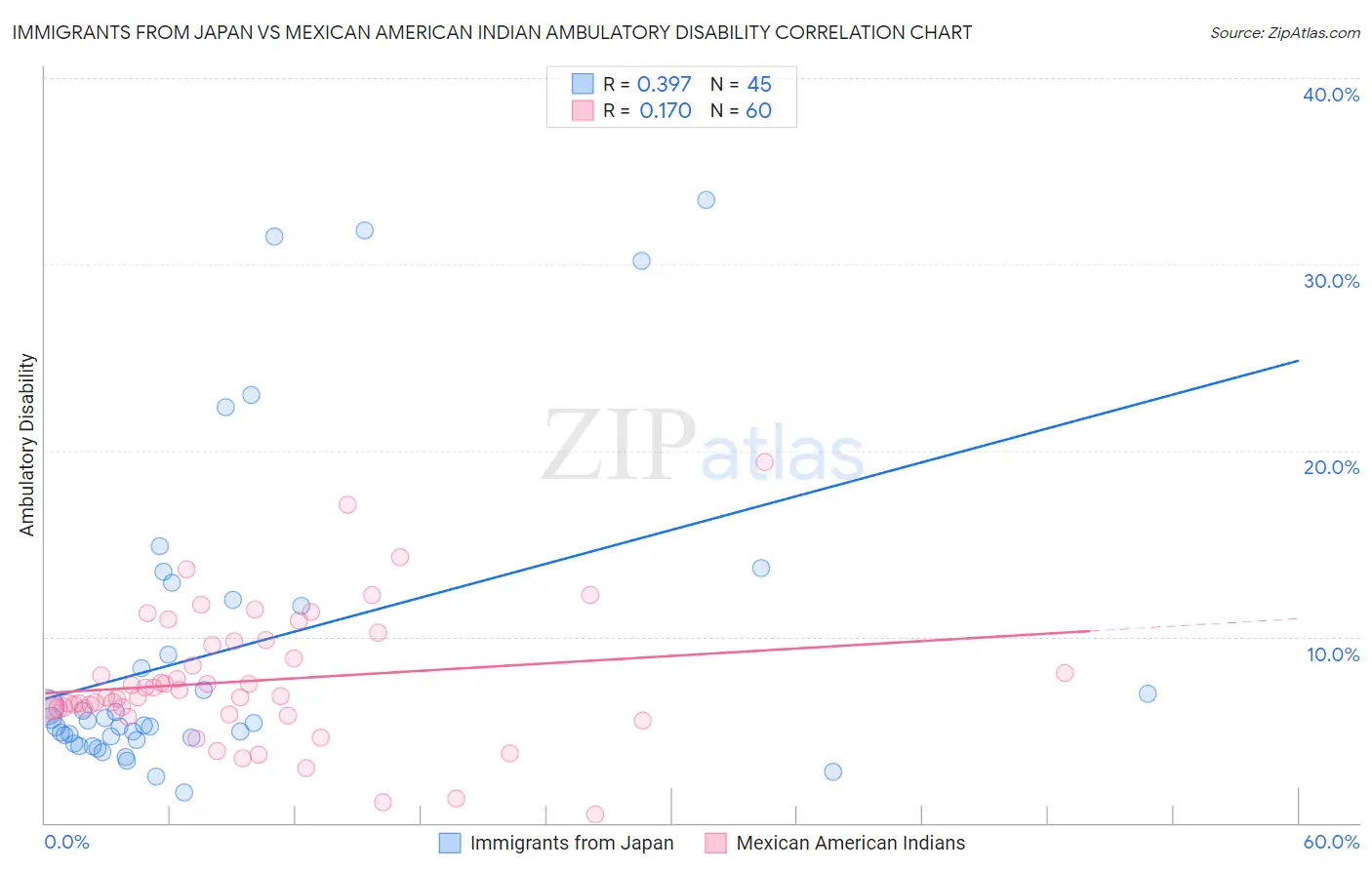 Immigrants from Japan vs Mexican American Indian Ambulatory Disability