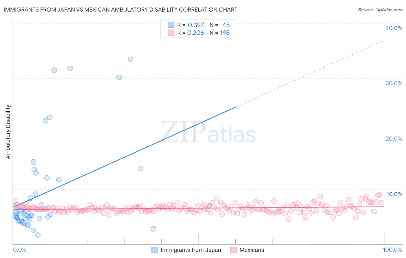Immigrants from Japan vs Mexican Ambulatory Disability