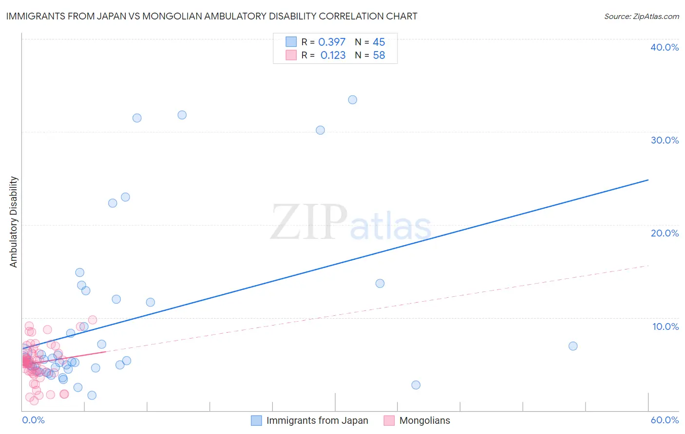 Immigrants from Japan vs Mongolian Ambulatory Disability