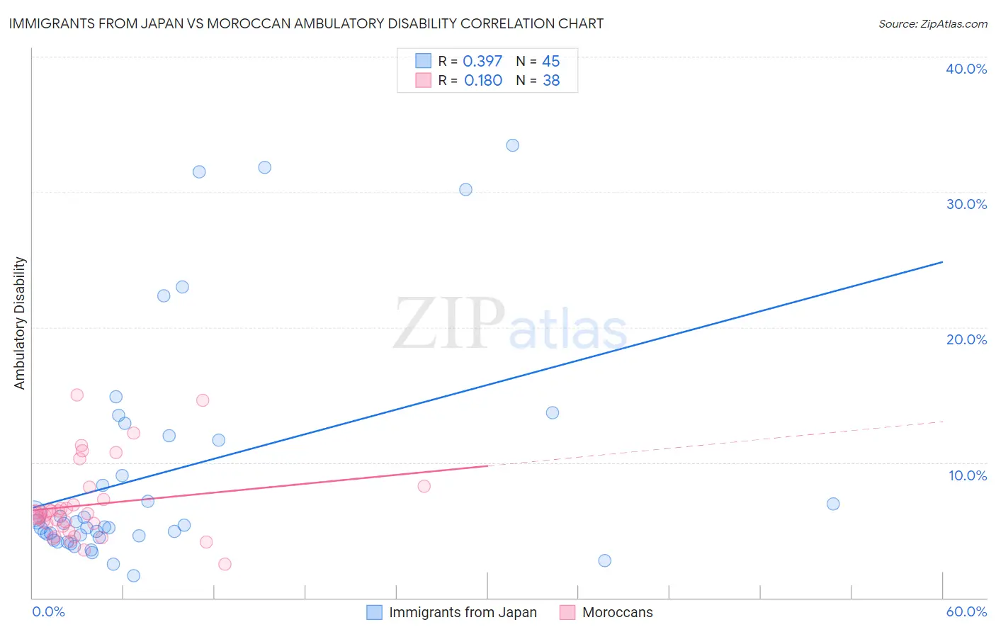 Immigrants from Japan vs Moroccan Ambulatory Disability