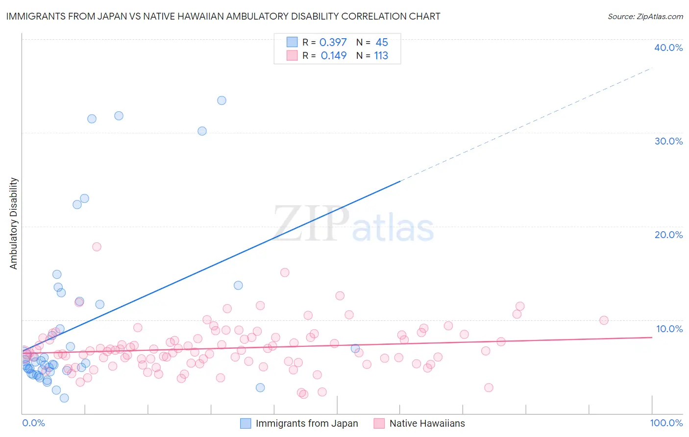 Immigrants from Japan vs Native Hawaiian Ambulatory Disability