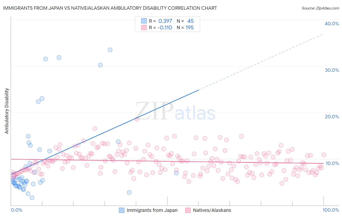 Immigrants from Japan vs Native/Alaskan Ambulatory Disability