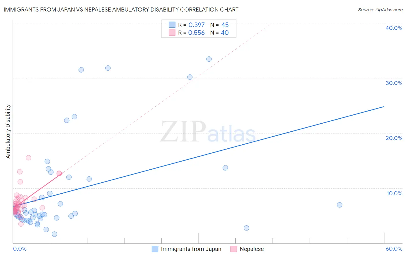 Immigrants from Japan vs Nepalese Ambulatory Disability