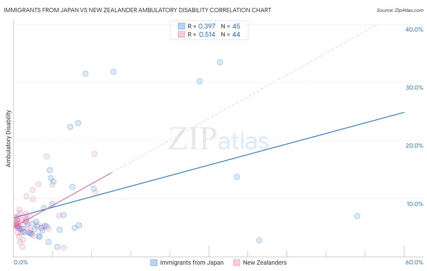 Immigrants from Japan vs New Zealander Ambulatory Disability